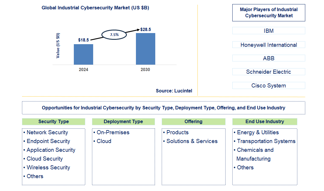 Industrial Cybersecurity Trends and Forecast